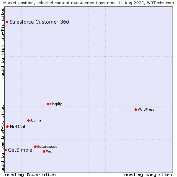 Market position of NetCat vs. Salesforce Customer 360 vs. GetSimple