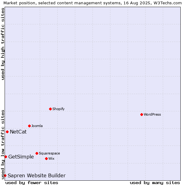 Market position of NetCat vs. GetSimple vs. Sapren Website Builder