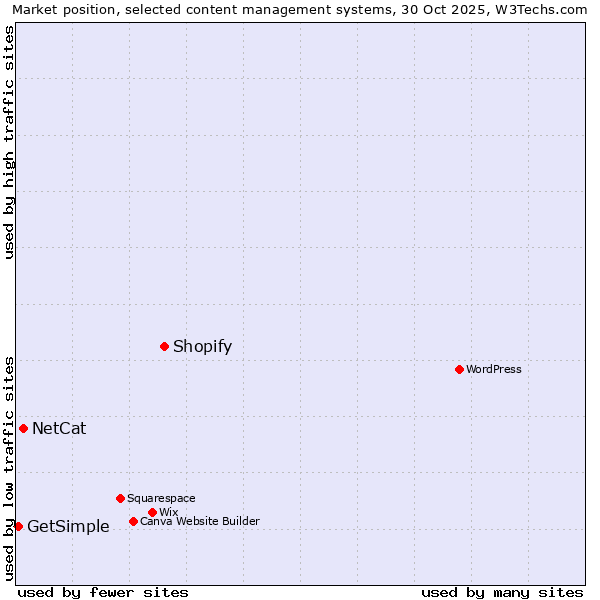 Market position of Shopify vs. NetCat vs. GetSimple