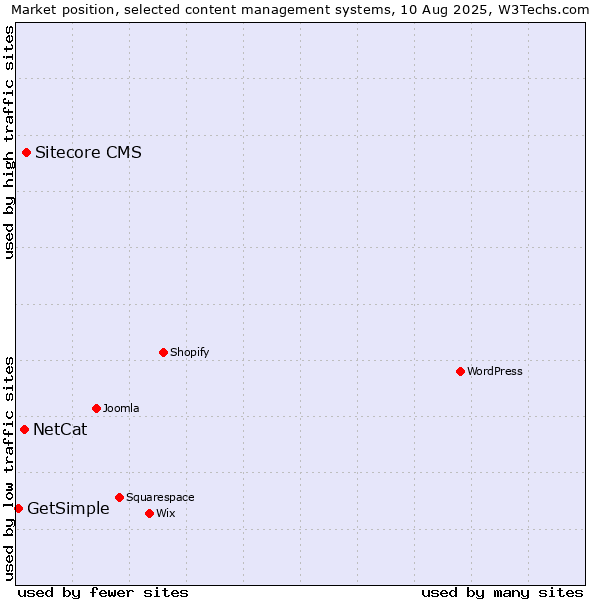 Market position of Sitecore CMS vs. NetCat vs. GetSimple