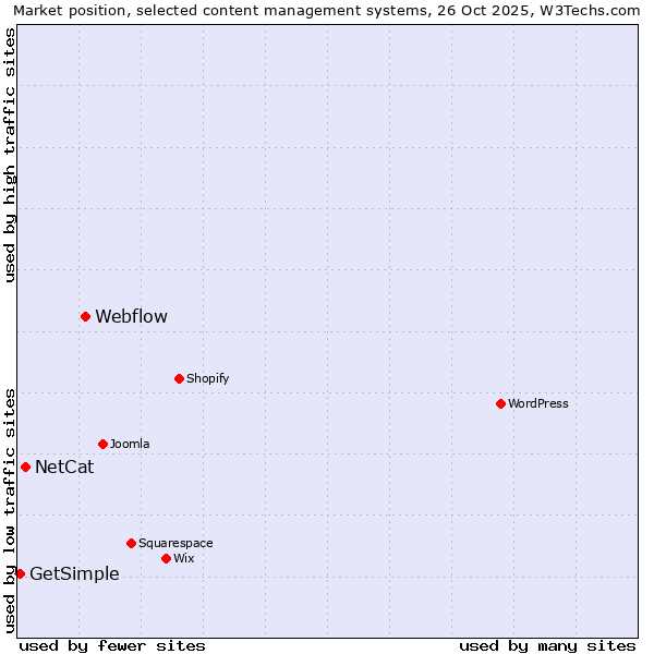 Market position of Webflow vs. NetCat vs. GetSimple