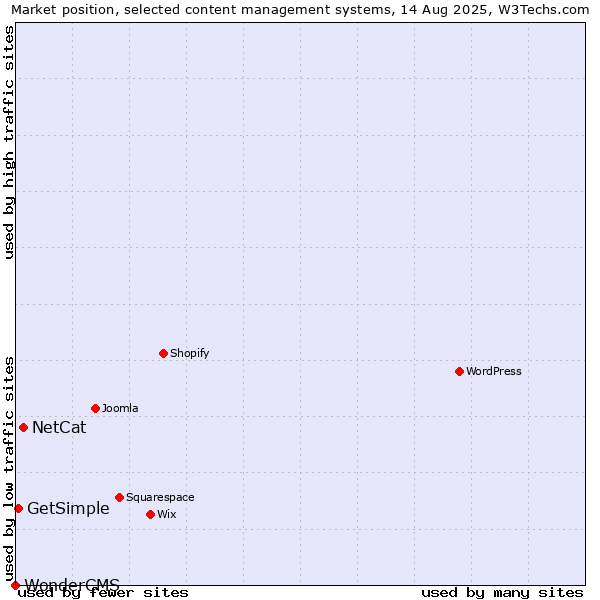 Market position of NetCat vs. GetSimple vs. WonderCMS