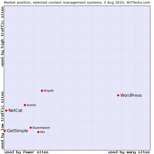 Market position of WordPress vs. NetCat vs. GetSimple