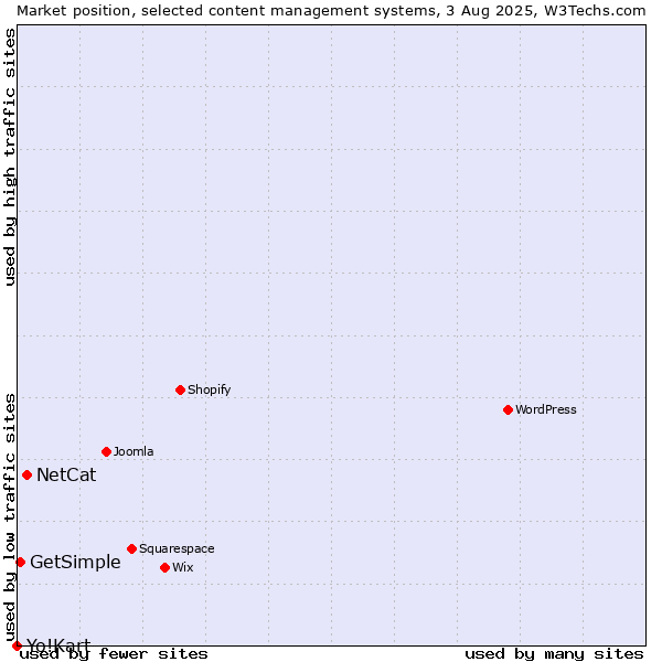 Market position of NetCat vs. GetSimple vs. Yo!Kart