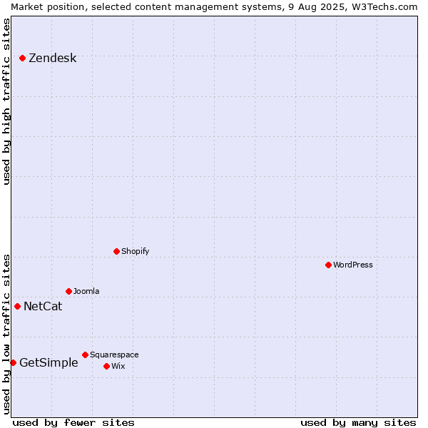 Market position of Zendesk vs. NetCat vs. GetSimple