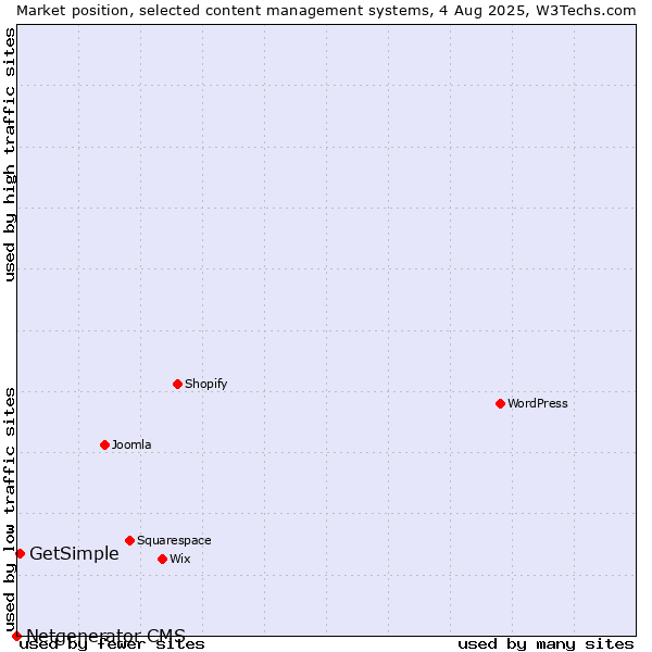 Market position of GetSimple vs. Netgenerator CMS