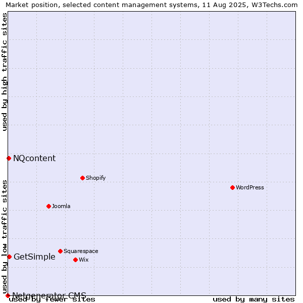 Market position of GetSimple vs. NQcontent vs. Netgenerator CMS