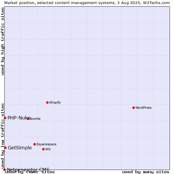 Market position of GetSimple vs. PHP-Nuke vs. Netgenerator CMS