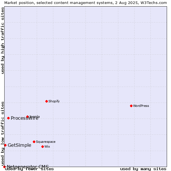 Market position of ProcessWire vs. GetSimple vs. Netgenerator CMS