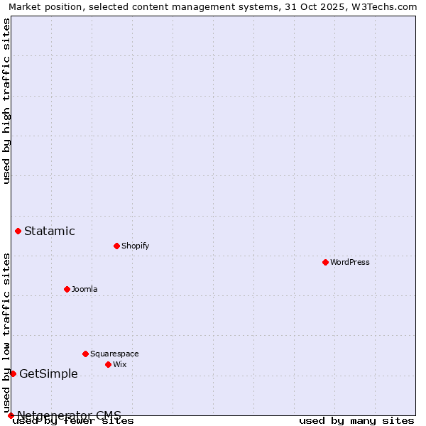 Market position of Statamic vs. GetSimple vs. Netgenerator CMS