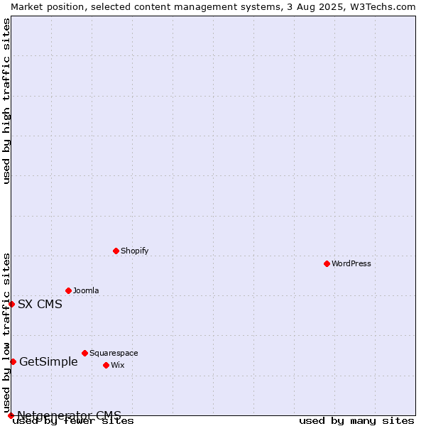 Market position of GetSimple vs. SX CMS vs. Netgenerator CMS
