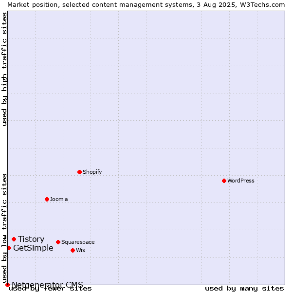 Market position of Tistory vs. GetSimple vs. Netgenerator CMS