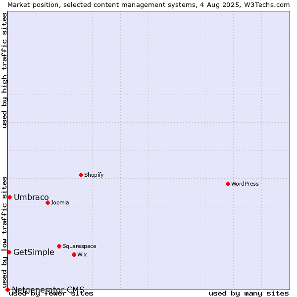 Market position of Umbraco vs. GetSimple vs. Netgenerator CMS