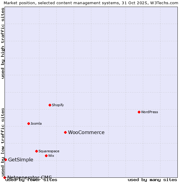 Market position of WooCommerce vs. GetSimple vs. Netgenerator CMS