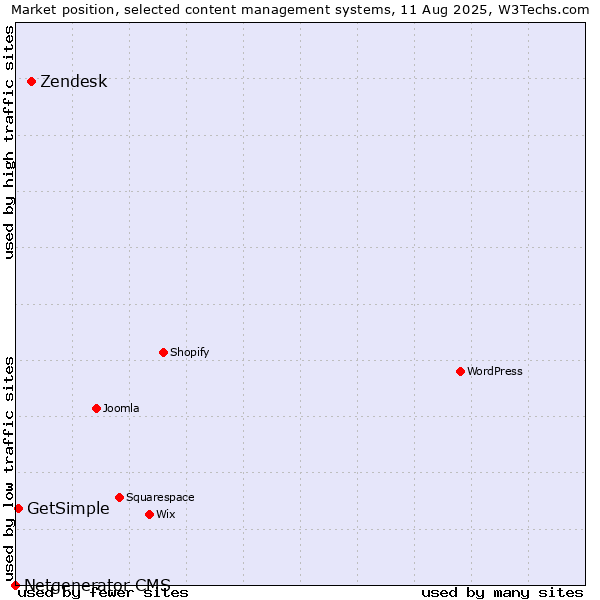 Market position of Zendesk vs. GetSimple vs. Netgenerator CMS