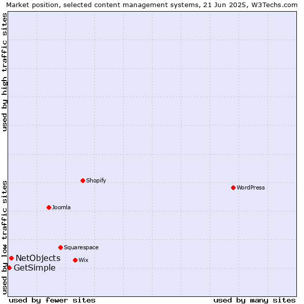 Market position of NetObjects vs. GetSimple