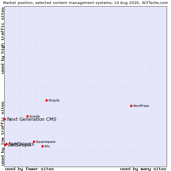 Market position of NetObjects vs. GetSimple vs. Next Generation CMS