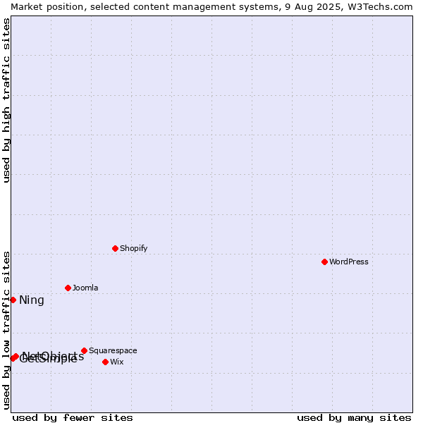 Market position of NetObjects vs. Ning vs. GetSimple