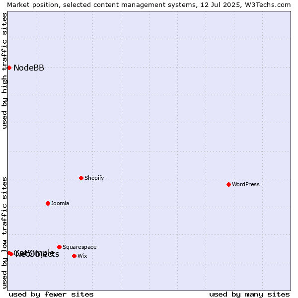 Market position of NetObjects vs. NodeBB vs. GetSimple