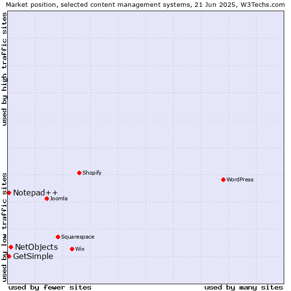 Market position of NetObjects vs. Notepad++ vs. GetSimple