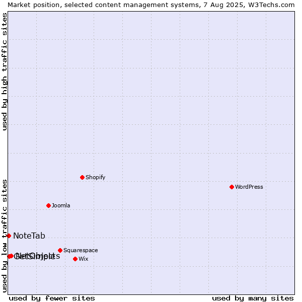 Market position of NetObjects vs. GetSimple vs. NoteTab
