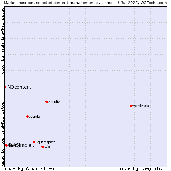 Market position of NetObjects vs. GetSimple vs. NQcontent