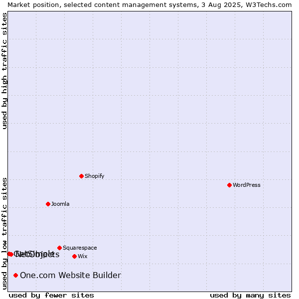 Market position of One.com Website Builder vs. NetObjects vs. GetSimple