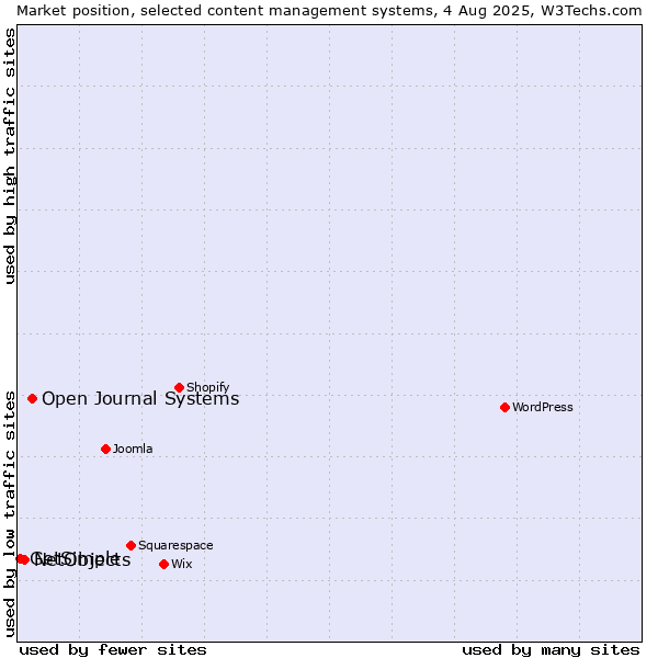 Market position of Open Journal Systems vs. NetObjects vs. GetSimple