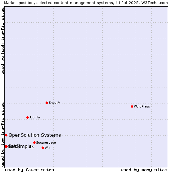 Market position of NetObjects vs. OpenSolution Systems vs. GetSimple