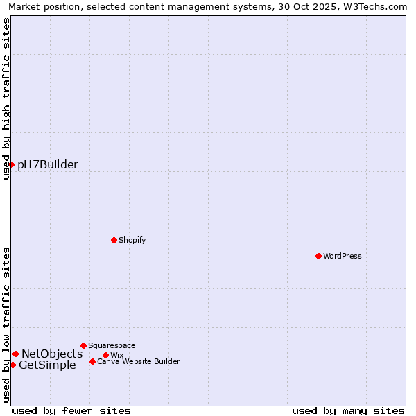 Market position of NetObjects vs. GetSimple vs. pH7Builder