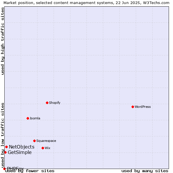 Market position of NetObjects vs. GetSimple vs. PHPFox