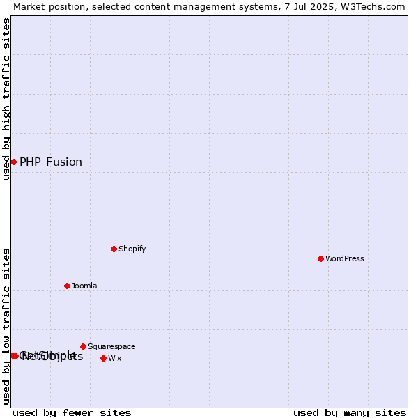 Market position of NetObjects vs. PHP-Fusion vs. GetSimple