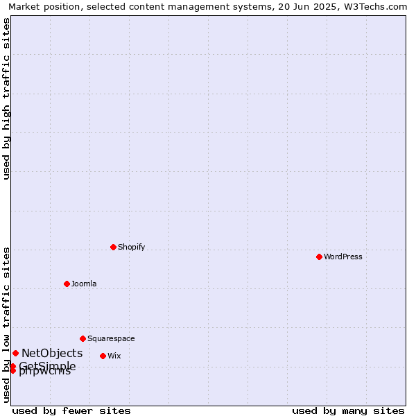 Market position of NetObjects vs. phpwcms vs. GetSimple