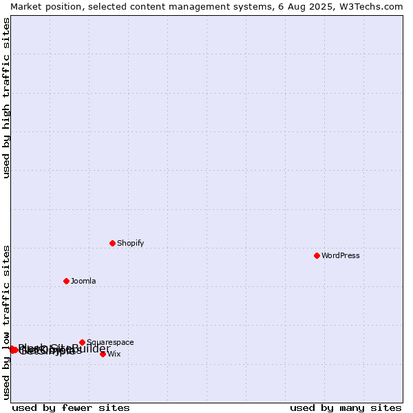 Market position of NetObjects vs. GetSimple vs. Plesk SiteBuilder