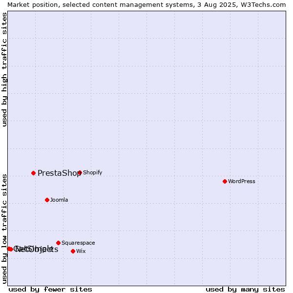 Market position of PrestaShop vs. NetObjects vs. GetSimple
