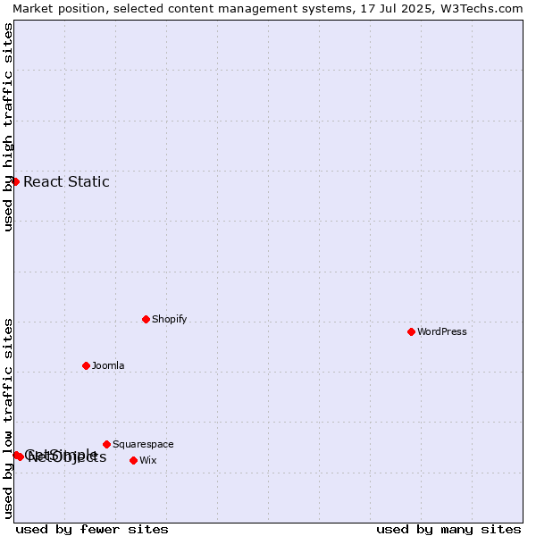 Market position of NetObjects vs. GetSimple vs. React Static