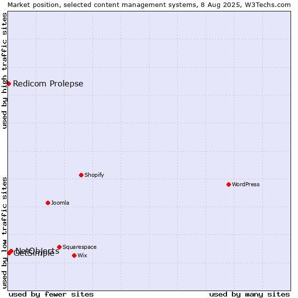 Market position of NetObjects vs. GetSimple vs. Redicom Prolepse