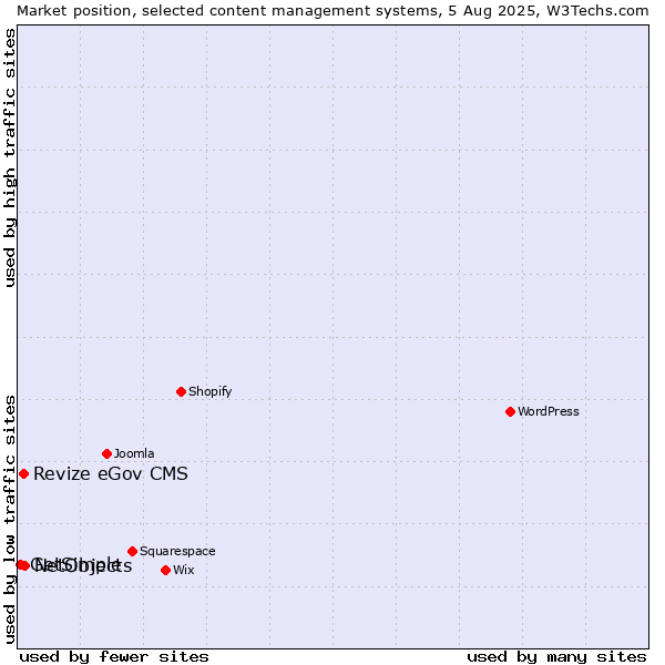 Market position of NetObjects vs. Revize eGov CMS vs. GetSimple