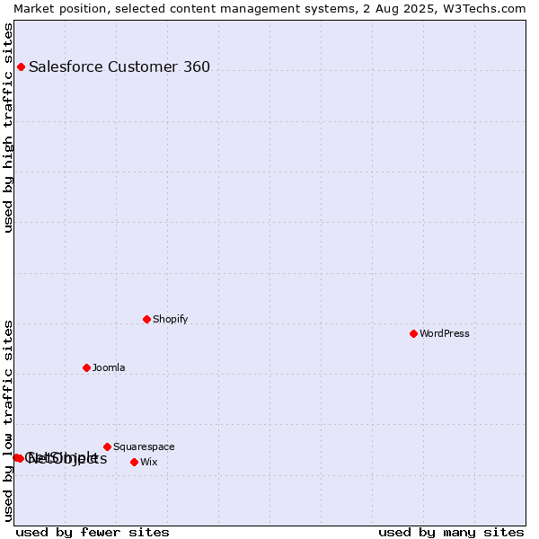 Market position of Salesforce Customer 360 vs. NetObjects vs. GetSimple
