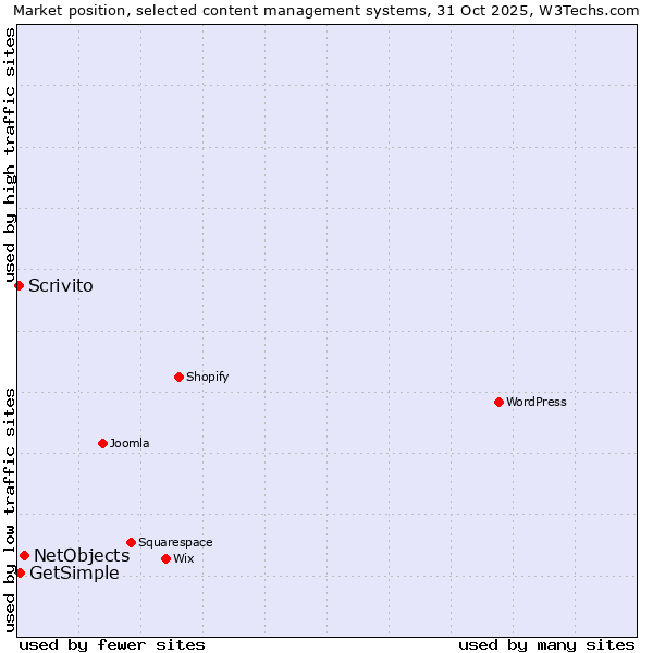 Market position of NetObjects vs. GetSimple vs. Scrivito