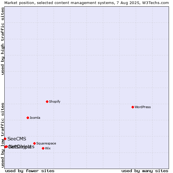 Market position of NetObjects vs. GetSimple vs. SeeCMS