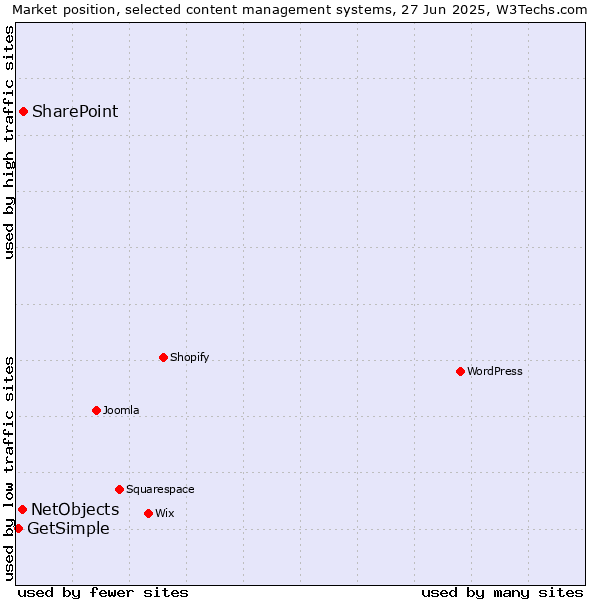 Market position of SharePoint vs. NetObjects vs. GetSimple