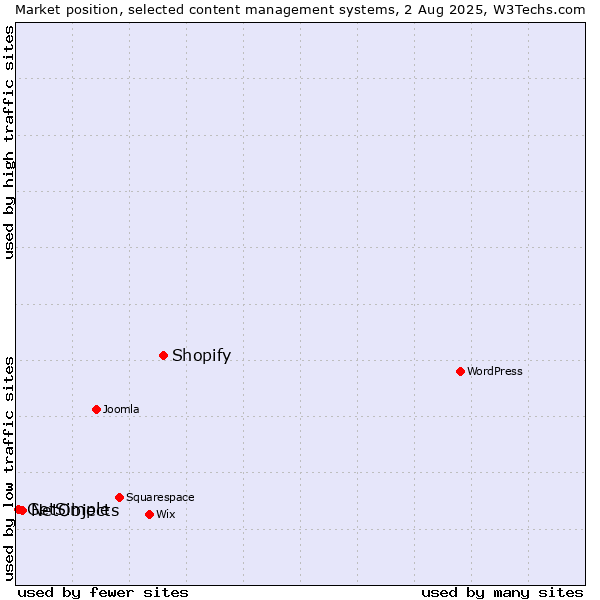 Market position of Shopify vs. NetObjects vs. GetSimple