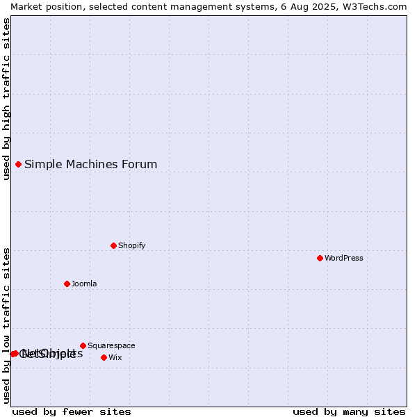 Market position of Simple Machines Forum vs. NetObjects vs. GetSimple