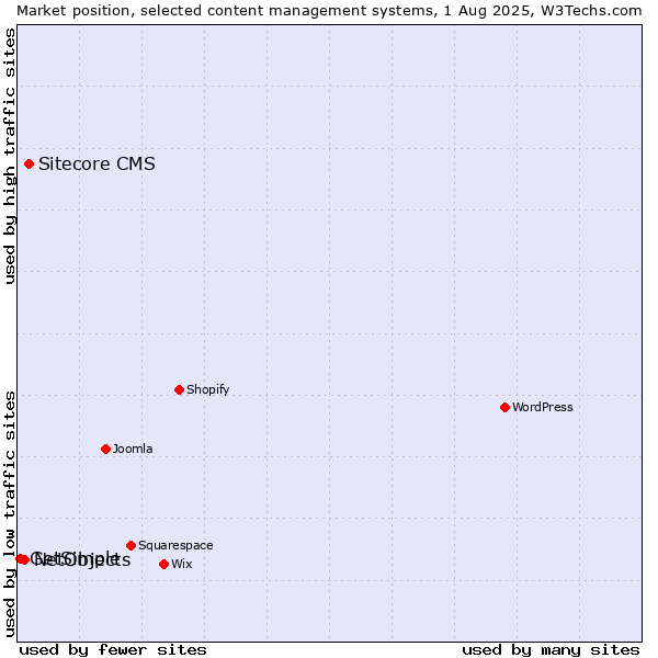 Market position of Sitecore CMS vs. NetObjects vs. GetSimple