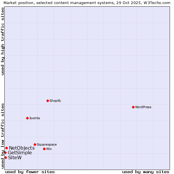 Market position of NetObjects vs. SiteW vs. GetSimple