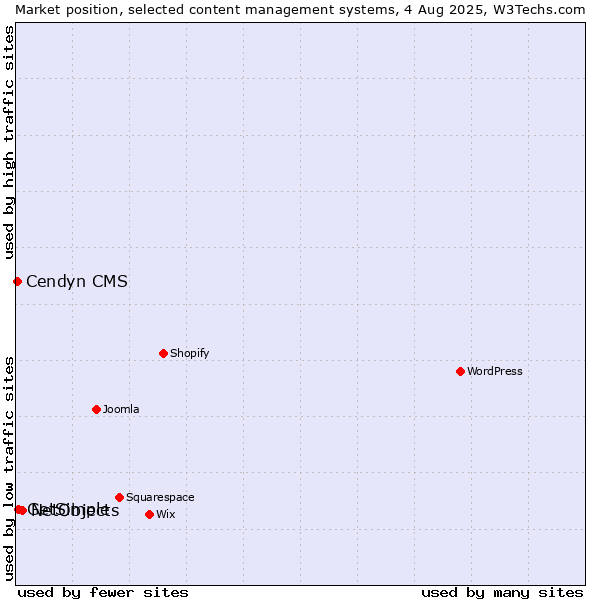 Market position of NetObjects vs. GetSimple vs. Cendyn CMS