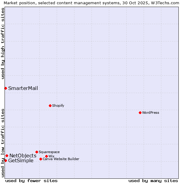 Market position of NetObjects vs. SmarterMail vs. GetSimple