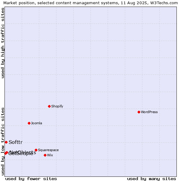 Market position of NetObjects vs. Softtr vs. GetSimple
