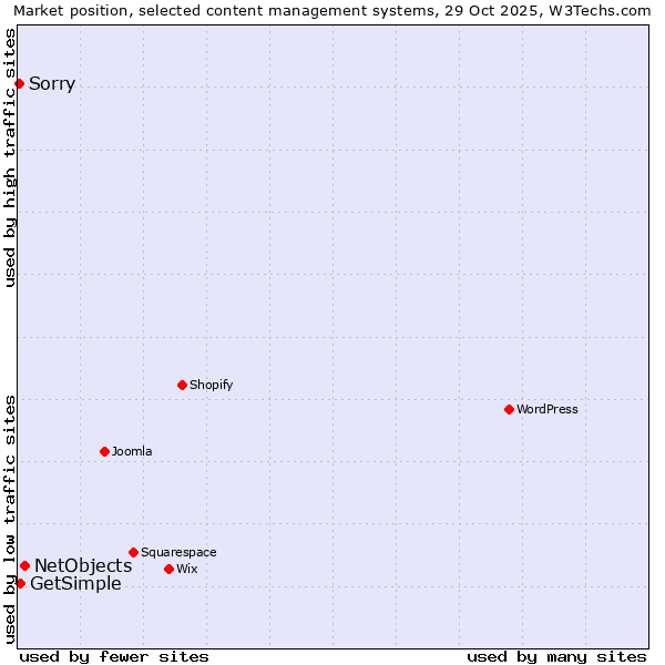 Market position of NetObjects vs. GetSimple vs. Sorry